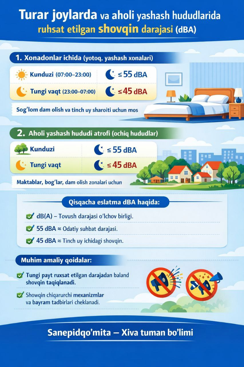 Turar joylarda va aholi yashash hududlarida ruhsat etilgan shovqin darajasi qanday bo'lishi kerak?