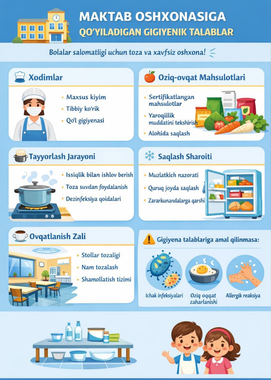 Maktab oshxonasiga qo'yiladigan gigiyenik talablarni bilasizmi?