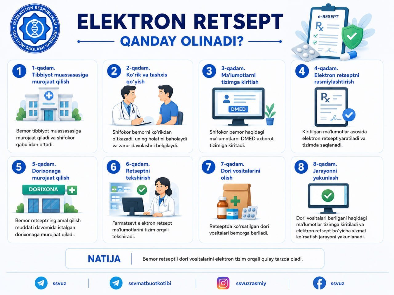 “Elektron retsept” tizimi — rivojlangan davlatlarda muvaffaqiyatli qo‘llanilayotgan amaliyot. Bu yangilikni yurtimizda ham bosqichma-bosqich hayotga tatbiq etish boshlangan.